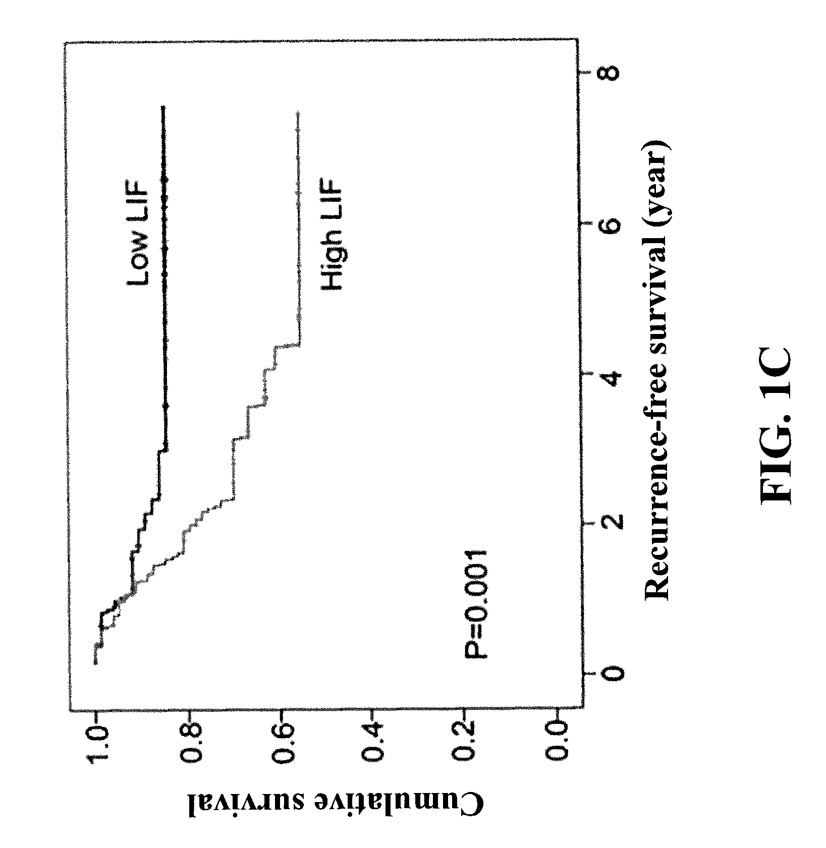 Potentiation of nanopharyngeal cancer radiotherapy by inhibitors of leukemia inhibitory factor