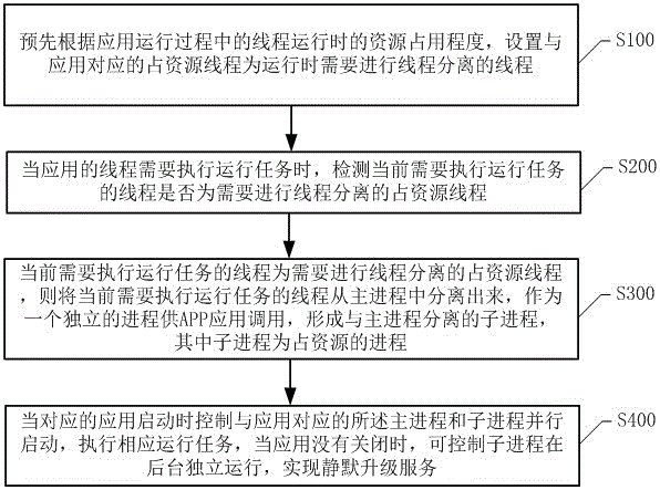 Multiprocess interactive processing method and system