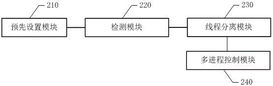 Multiprocess interactive processing method and system