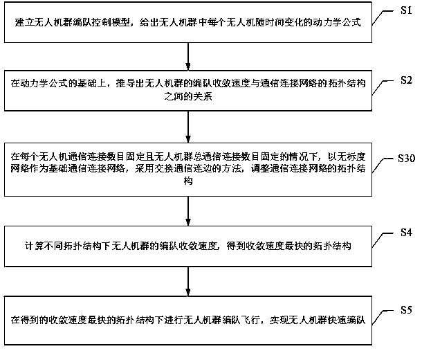 Rapid formation method for unmanned aerial vehicle fleet