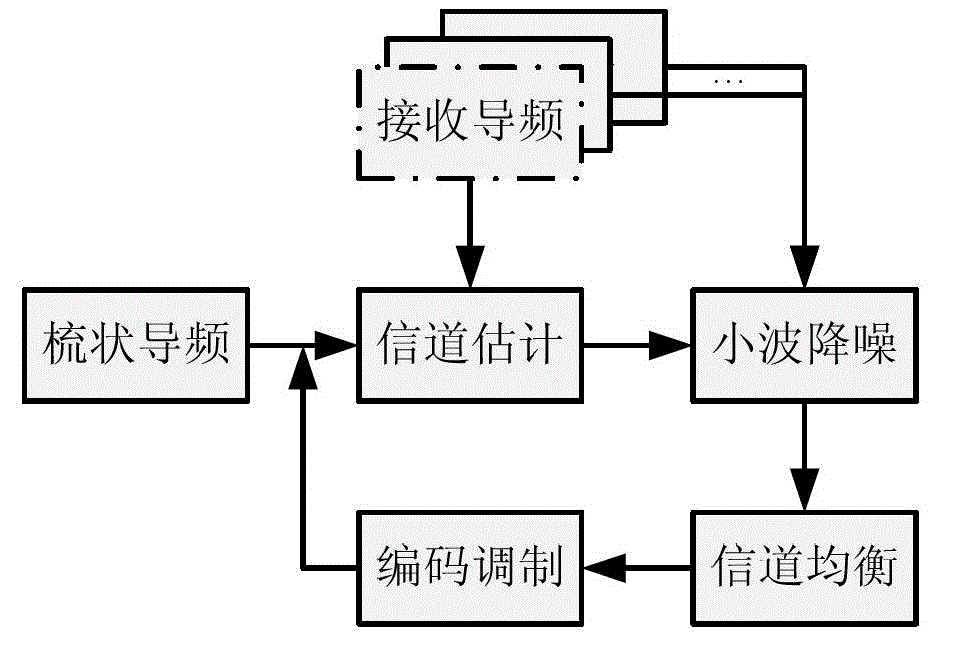 Channel estimation method for underwater sound orthogonal frequency division multiplexing