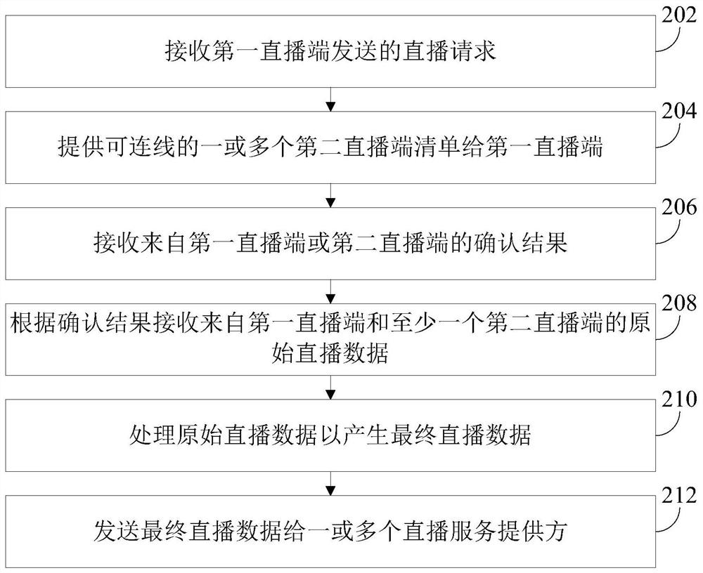 Live broadcast interaction method and device, equipment and storage medium