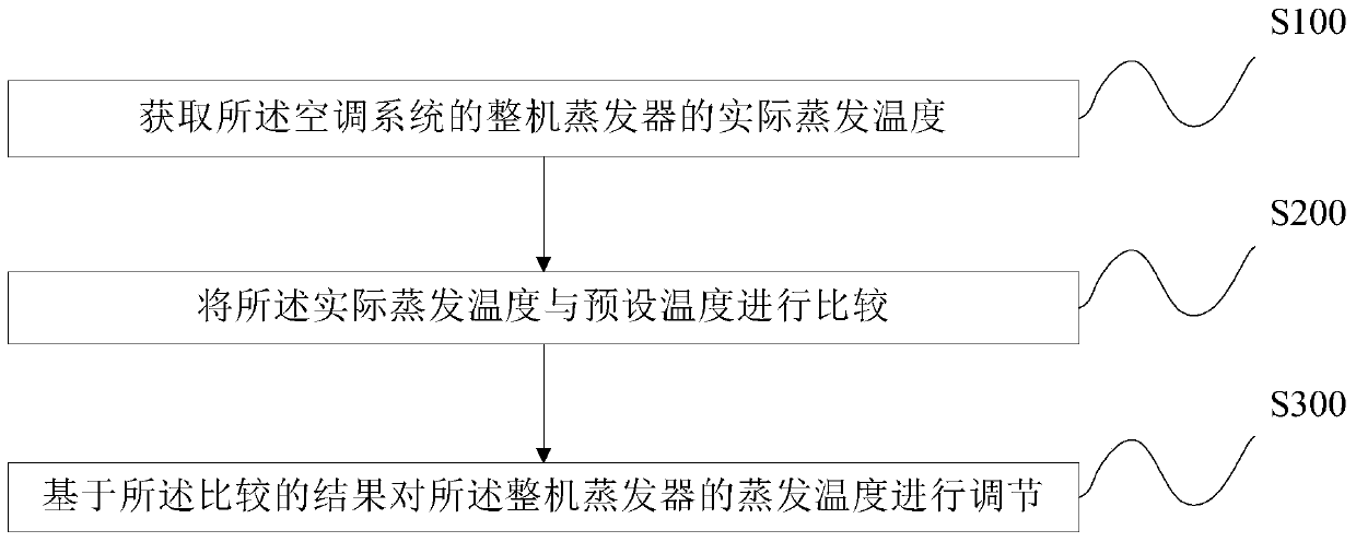 Control method of air conditioning system and air conditioning system.