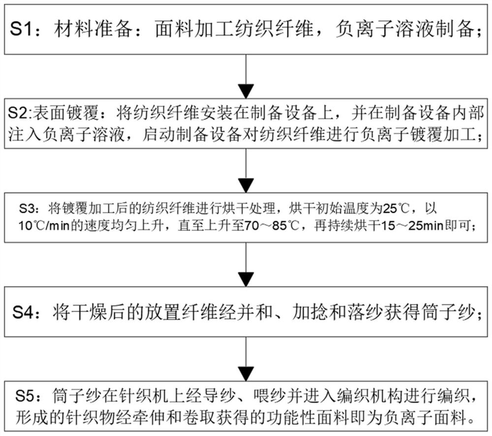 Negative ion fabric and preparation method thereof