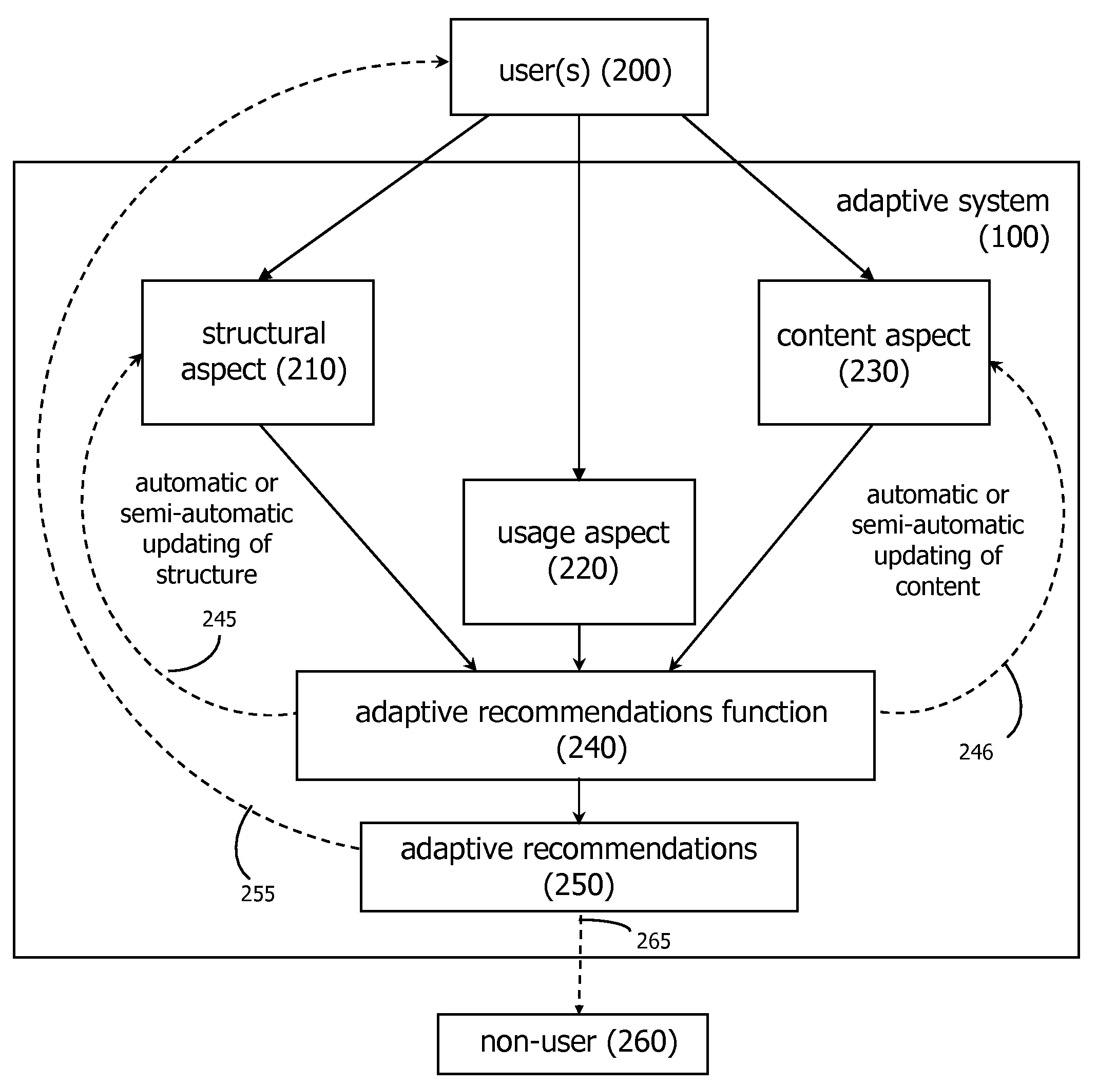 Adaptive recommendations systems