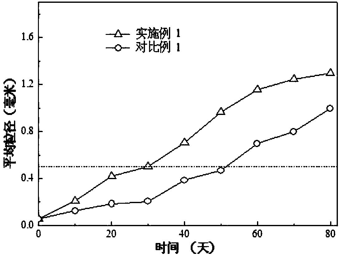 A method of applying nano-magnets to promote granulation of flocculent activated sludge