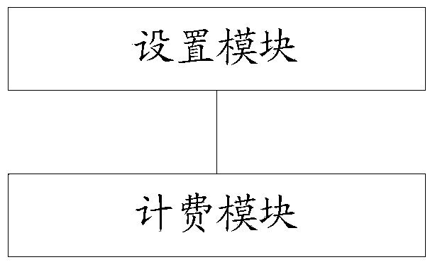 Convergent charging method of integrated services under convergent networks and rule engine device