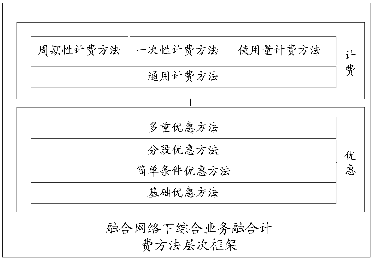 Convergent charging method of integrated services under convergent networks and rule engine device