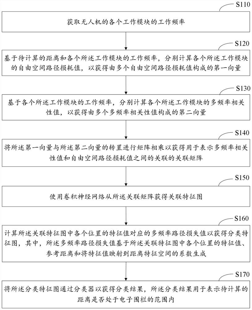 Method and system for establishing electronic fence of unmanned aerial vehicle, and electronic equipment