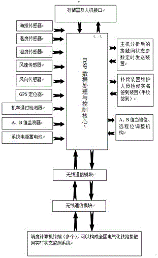 A catenary dynamic intelligent fault monitoring and adjustment system and method