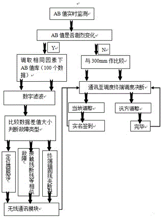 A catenary dynamic intelligent fault monitoring and adjustment system and method