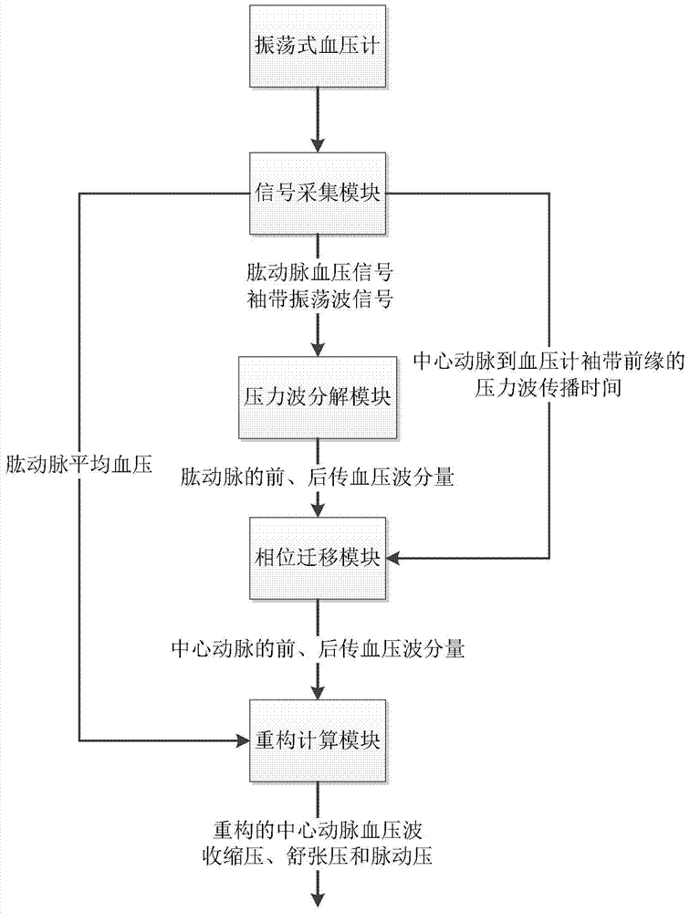 Central aortic pressure detection system and method based on oscillating sphygmomanometer signals