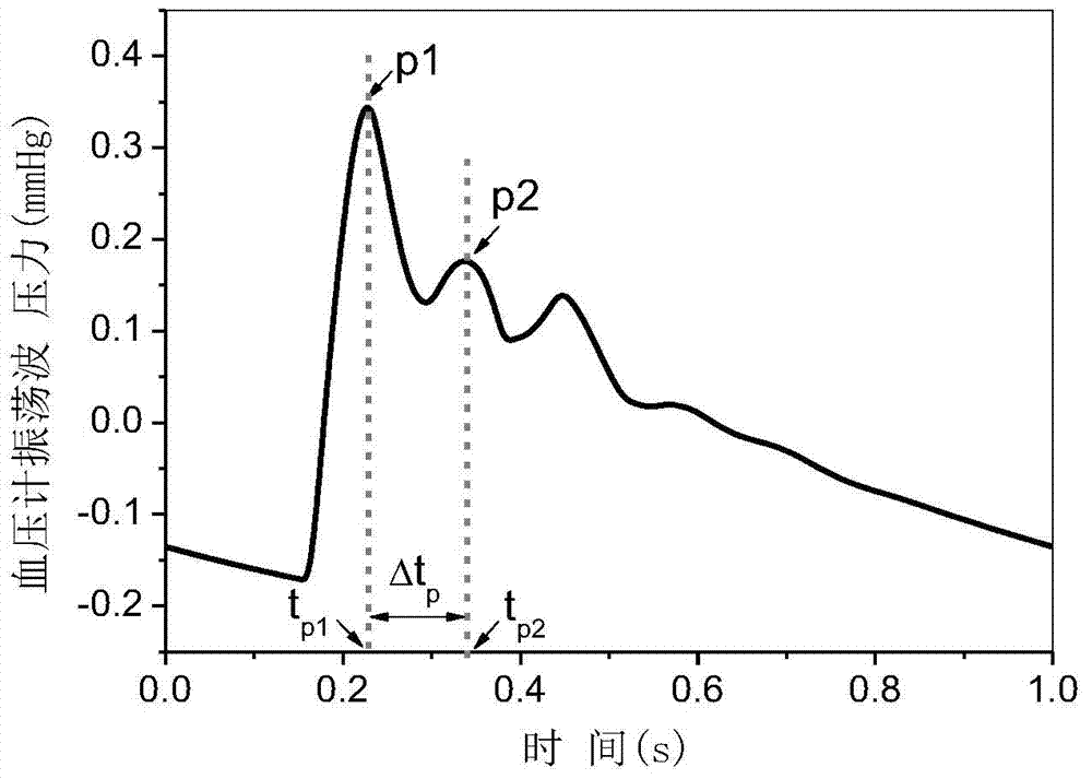 Central aortic pressure detection system and method based on oscillating sphygmomanometer signals