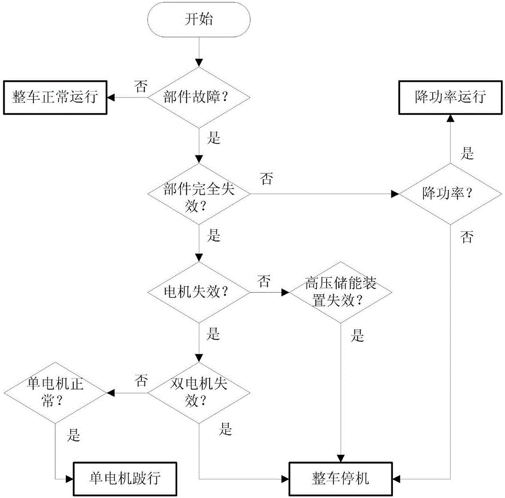 Limp control method and system based on electric car distributed drive system