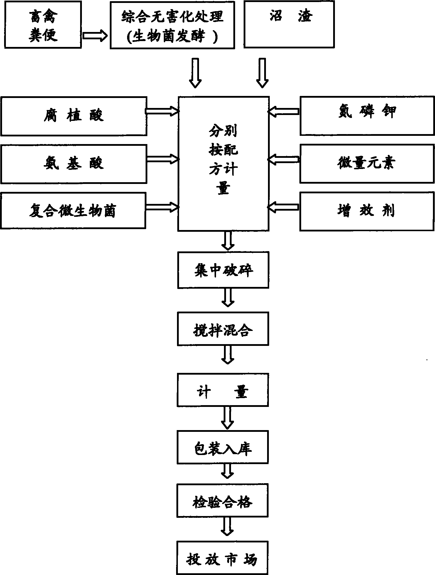 Functional bioorganic (bioinorganic) fertilizer special or fruit trees and preparation method thereof