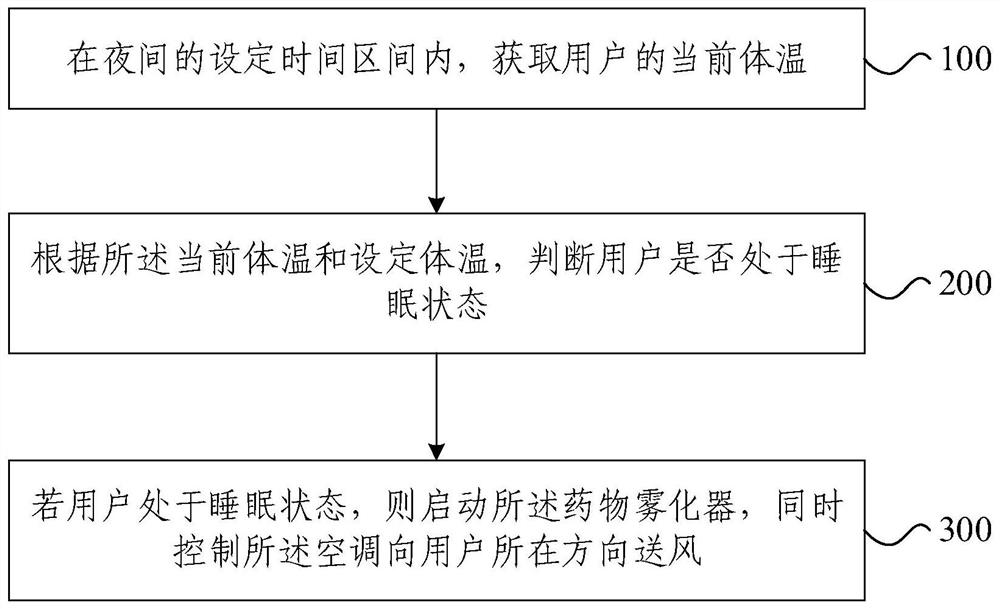 Air conditioner control method for adjuvant therapy, air conditioner and storage medium