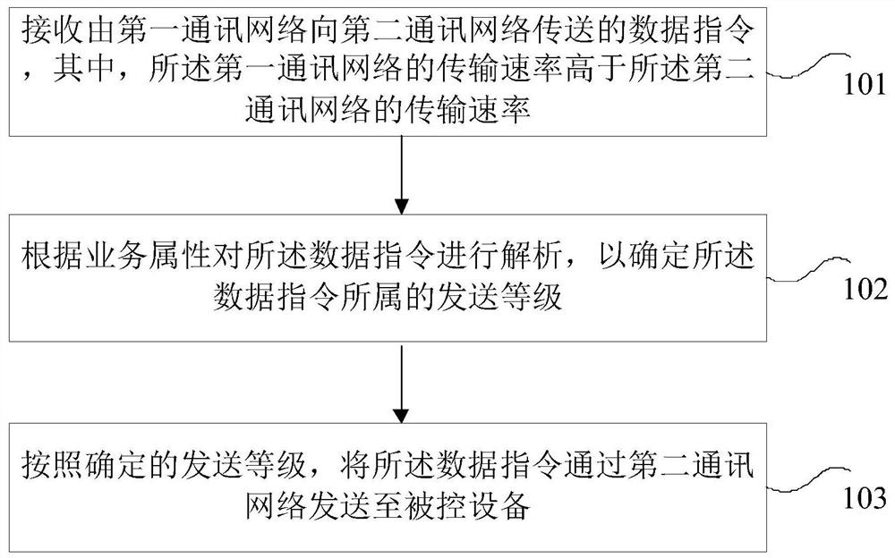 Data transmission processing method, system and device