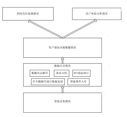 Mobile network user perception analysis system and method based on big data