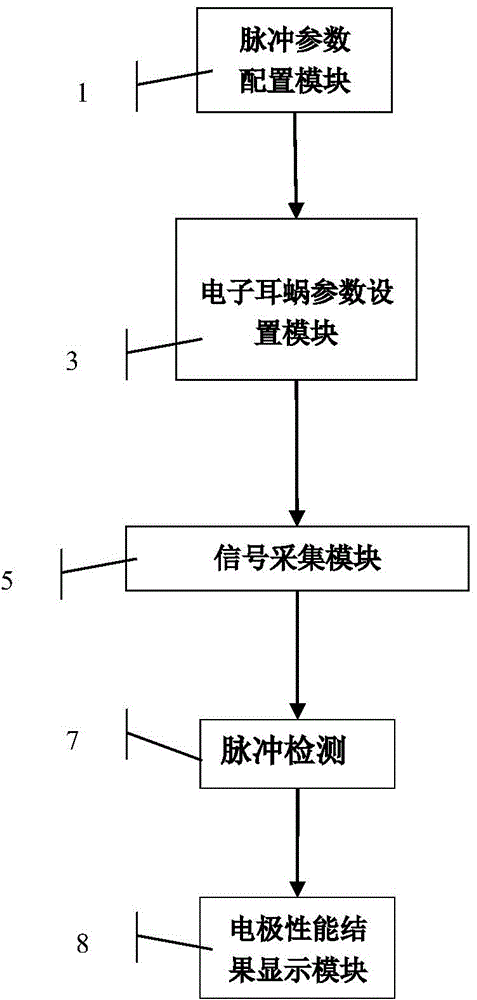 Rapid performance evaluation system of multichannel synchronous electrical cochlea equipment