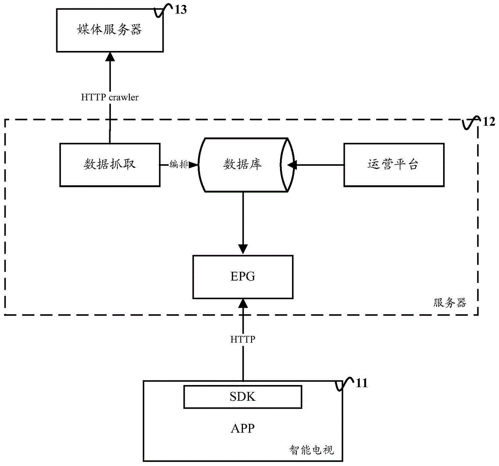 Method for updating and issuing page content, smart television and system