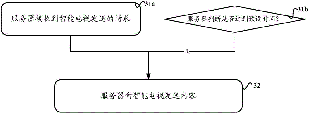 Method for updating and issuing page content, smart television and system