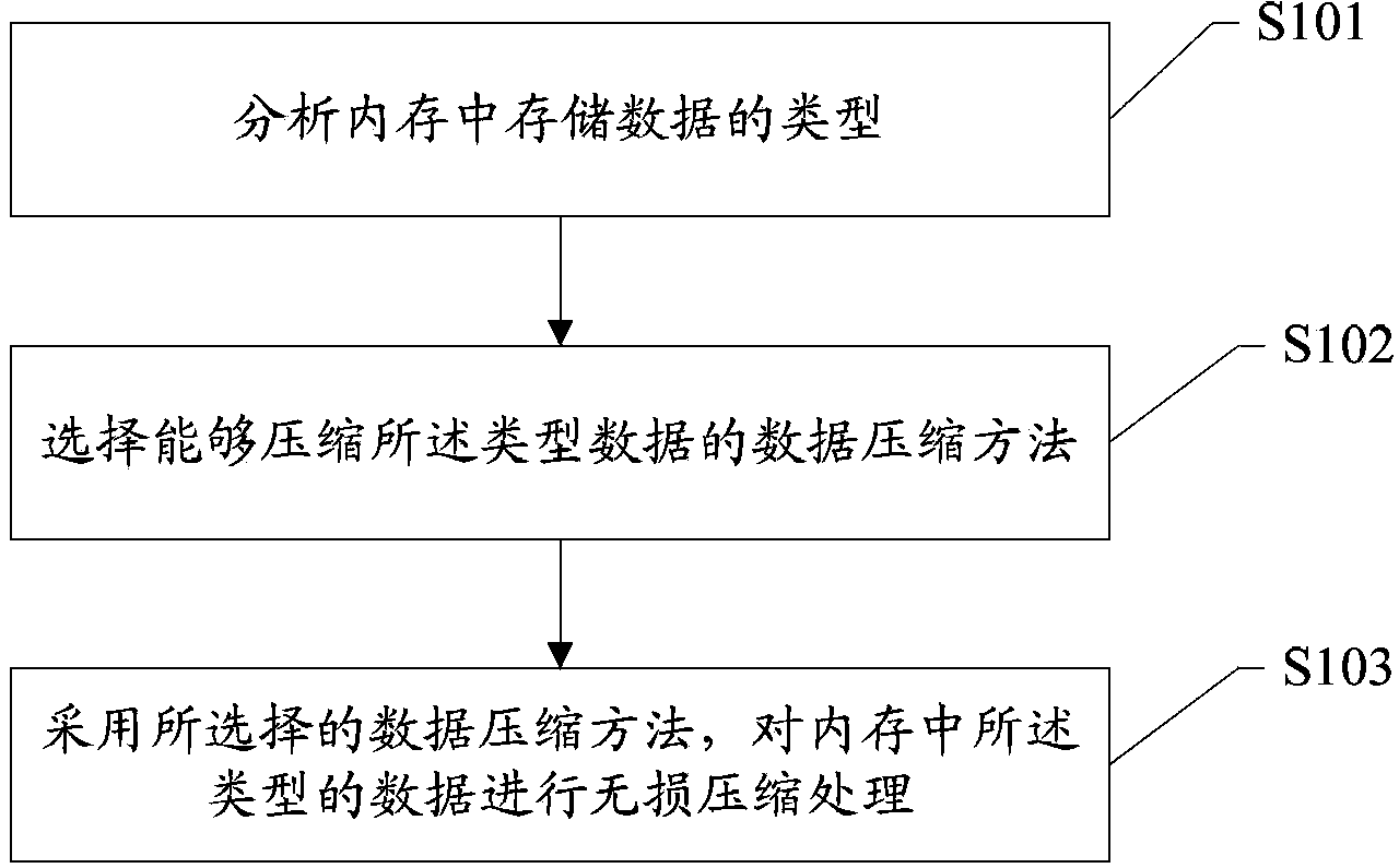 Lossless stored data compression method and device