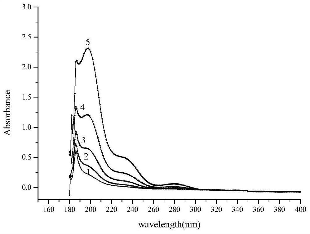 Calibration method of spectroscopic seawater COD sensor and COD sensor