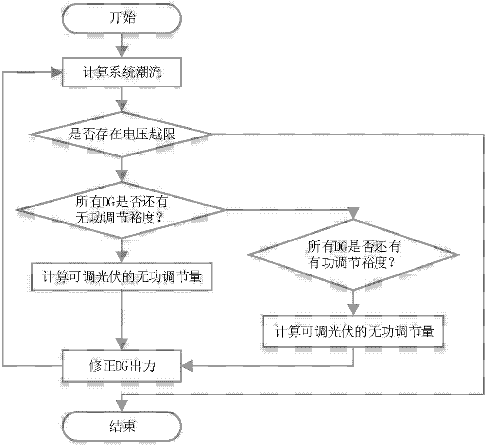 Scene analysis method and voltage regulation policy-based distributed photovoltaic planning method