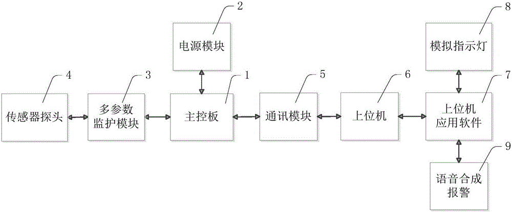 Monitoring device capable of simulating and driving sound-light alarm based on software