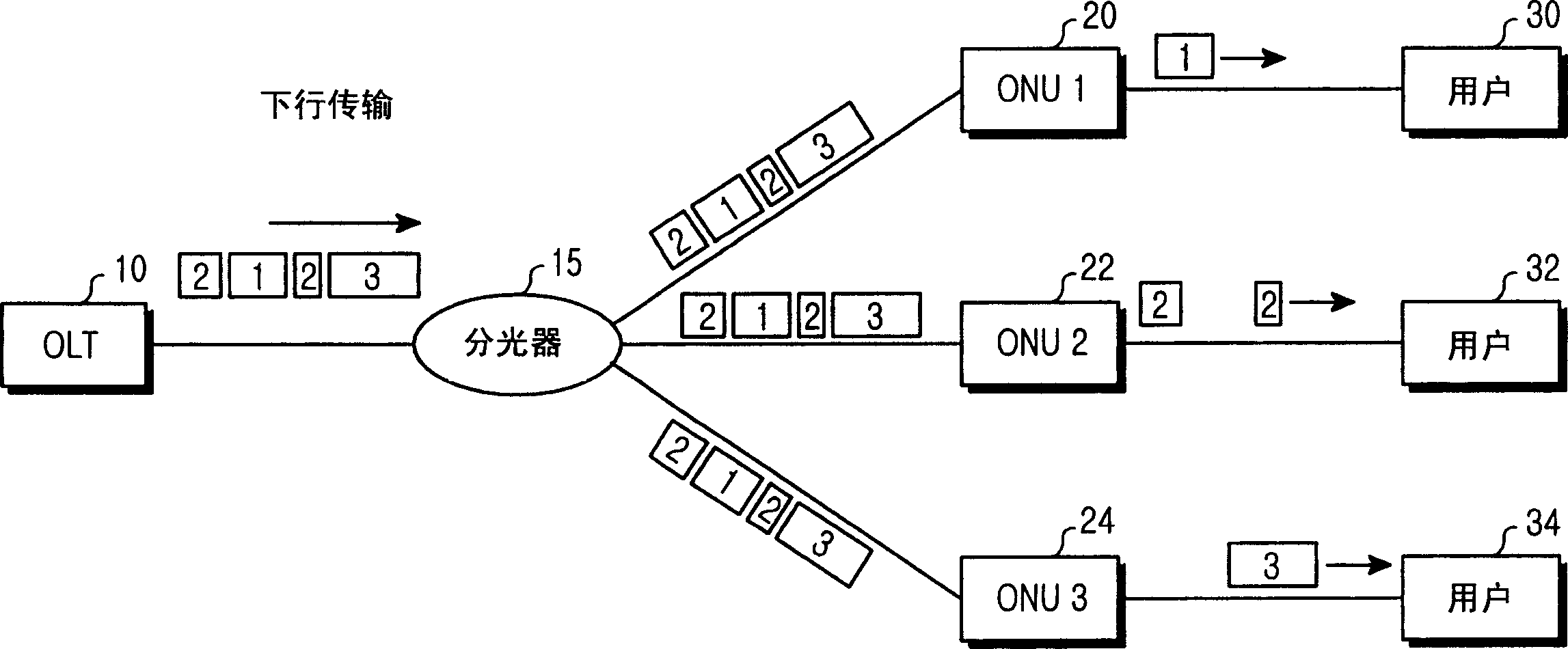 Gigabit Ethernet passive optical network having double link structure