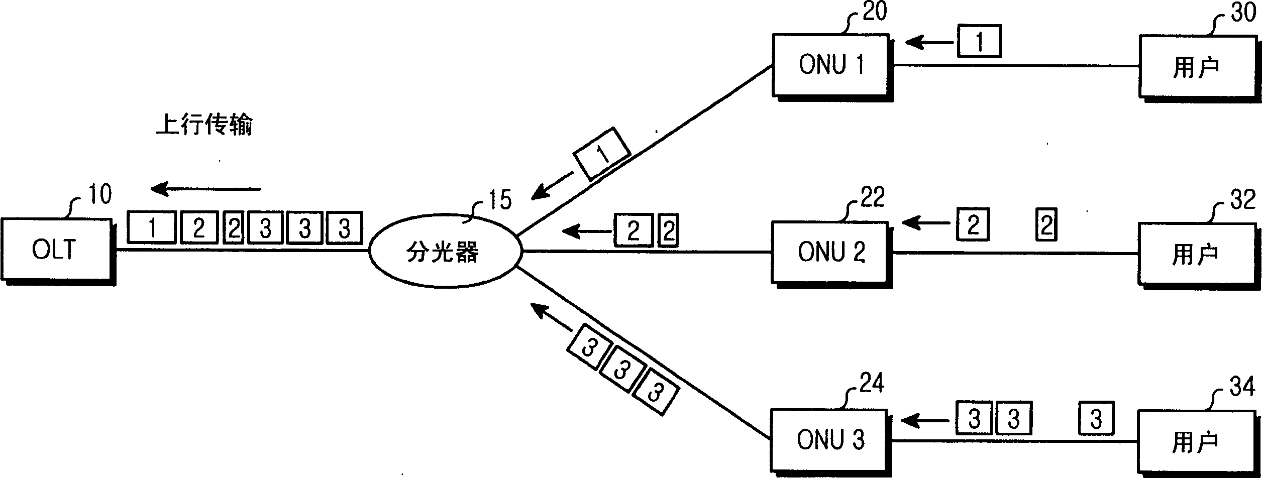 Gigabit Ethernet passive optical network having double link structure