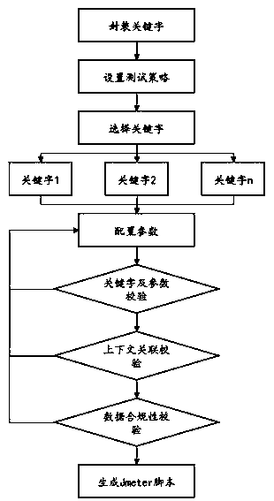 Method for automatically generating Jmeter script