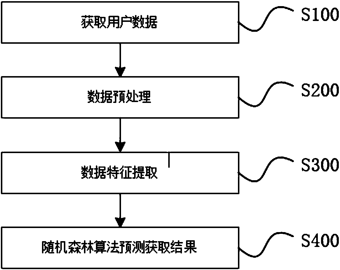 Discovering method for electricity stealing behavior based on random forest