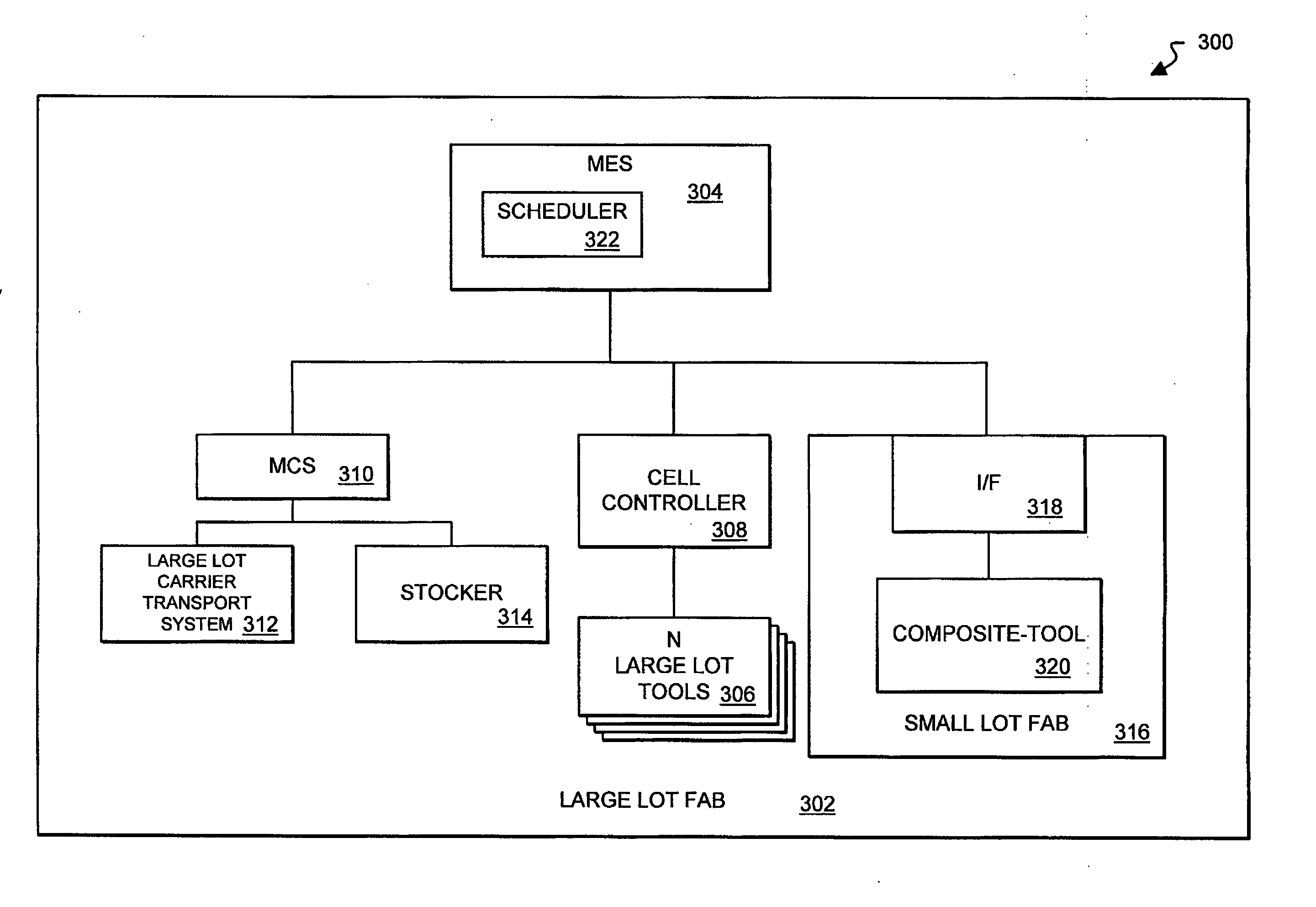 Method and apparatus for integrating large and small lot electronic device fabrication facilities