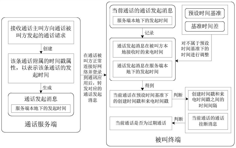 Expired call identification method and device, terminal and storage medium