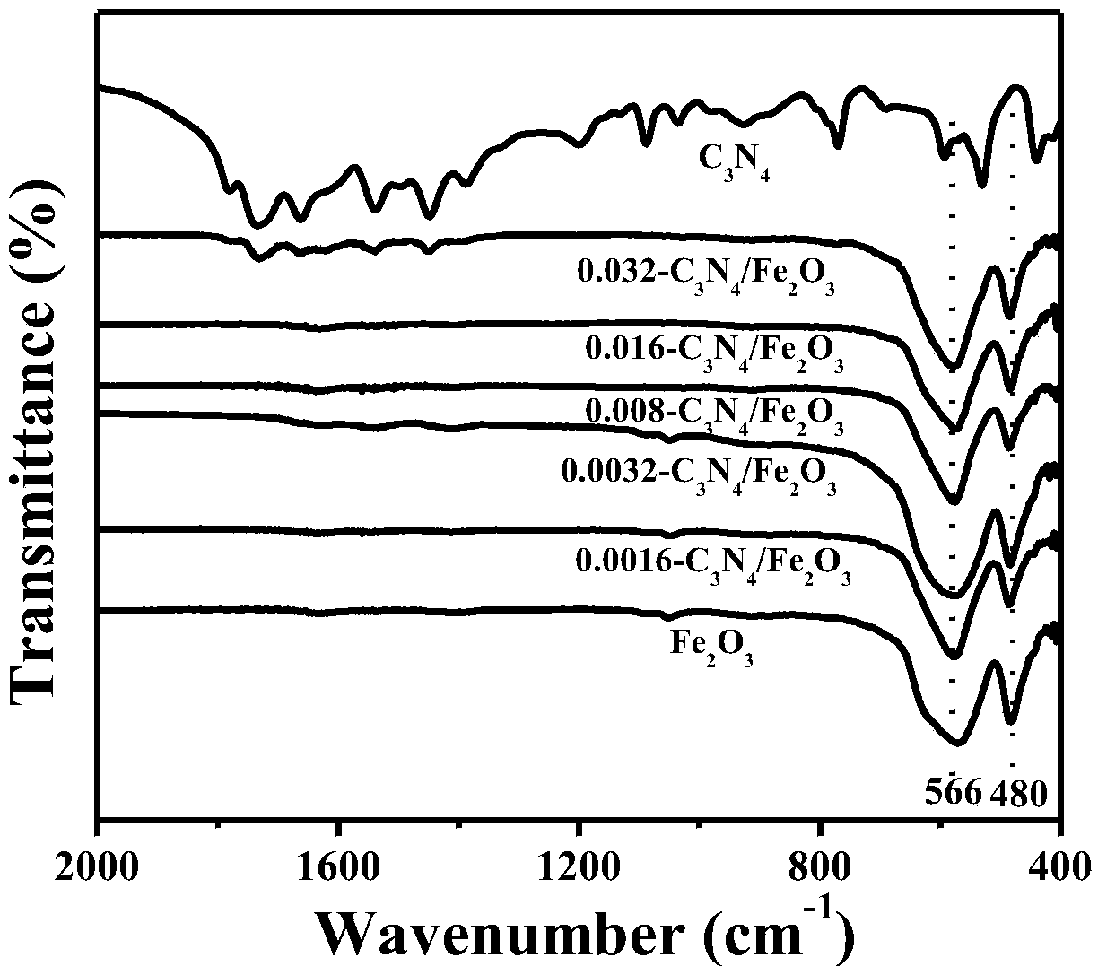 A preparation method based on iron oxide doped graphite phase carbon nitride composite material