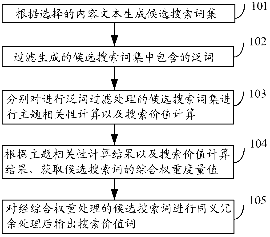 Method and device for extracting searching value terms based on context search