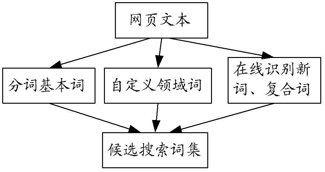 Method and device for extracting searching value terms based on context search