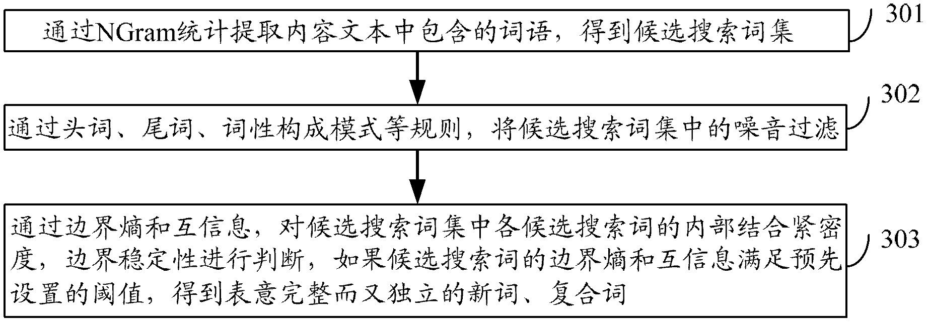 Method and device for extracting searching value terms based on context search