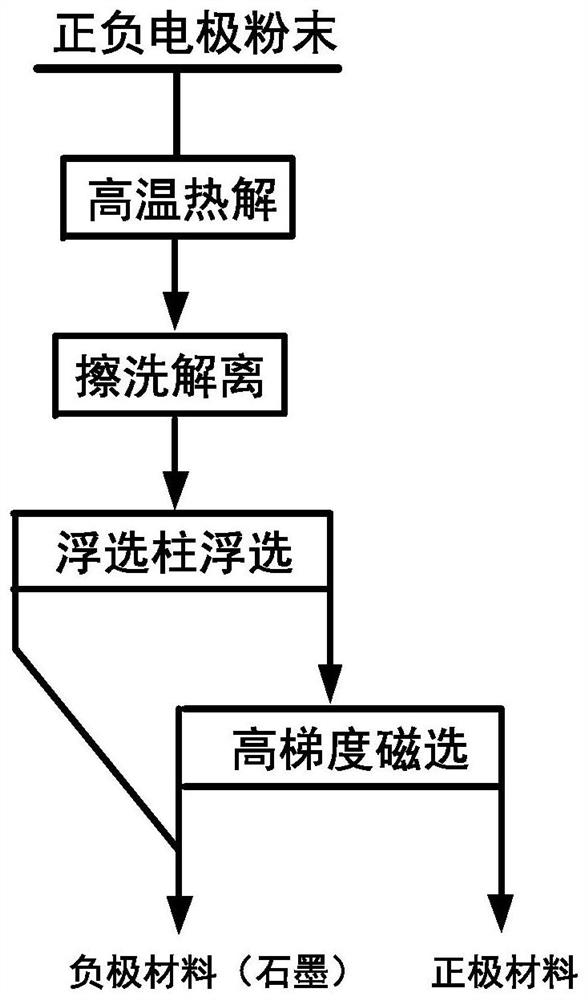 A physical separation and recovery method for positive and negative electrode materials of waste ternary lithium batteries