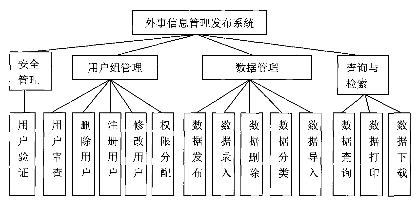 Foreign affairs information management and release system