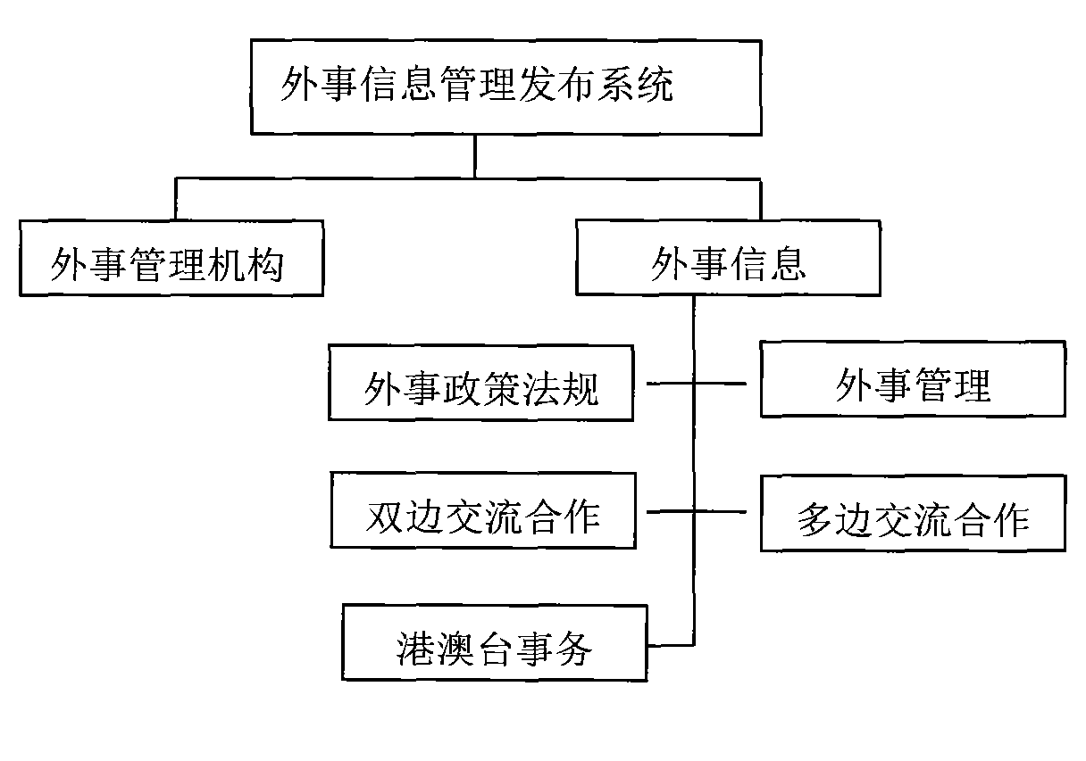 Foreign affairs information management and release system