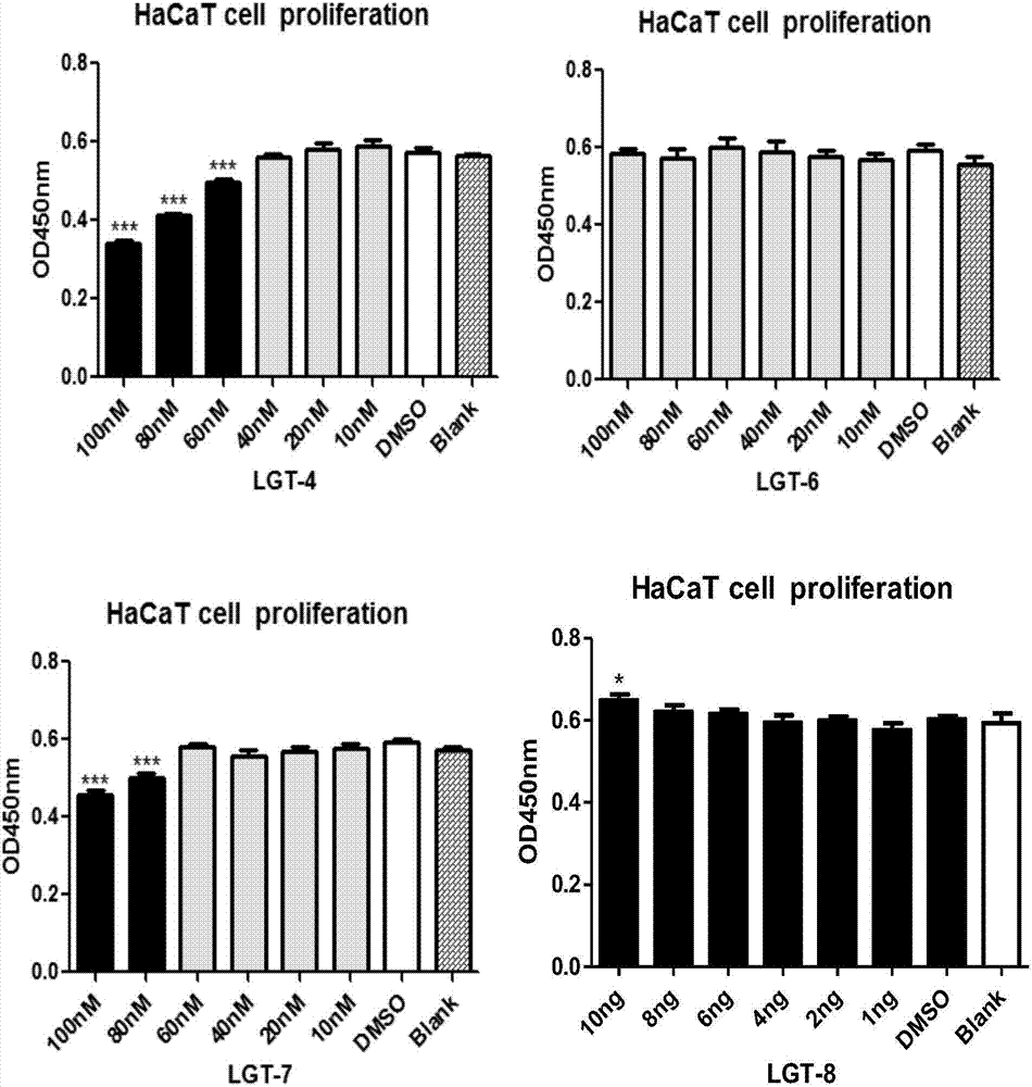 Inhibitor capable of inhibiting excessive proliferation of keratinocytes, inhibitor composition, and applications of inhibitor