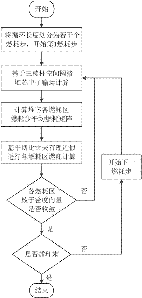 Calculation method for fast reactor neutron transportation burn-up coupling analysis