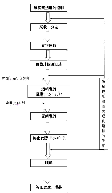 Manufacturing method of wild downy grape sparkling wine