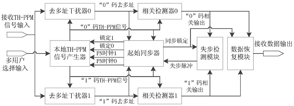 Time-hopping pulse position modulation ultra-wideband digital receiver and method for removing multiple access interference