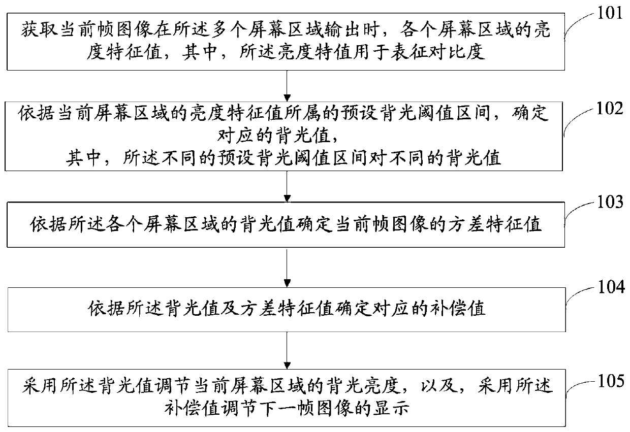 Method and device for adjusting backlight of intelligent display device