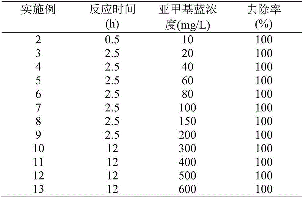 Method for removing methylene blue from dye wastewater