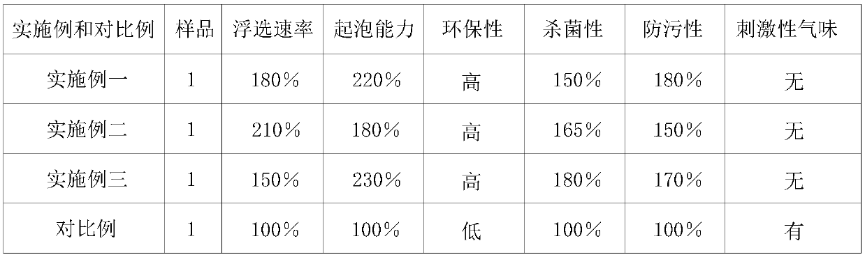 Environment-friendly high-performance mining flotation agent