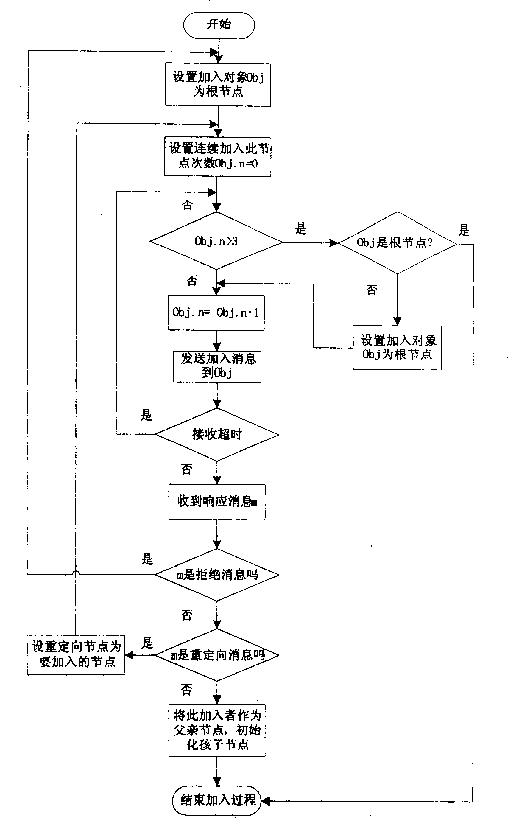 An organization method for tree network of control stream in the stream media living broadcast system